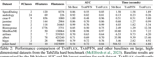 Figure 4 for TabFlex: Scaling Tabular Learning to Millions with Linear Attention