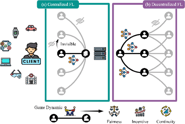 Figure 1 for Digital Ethics in Federated Learning