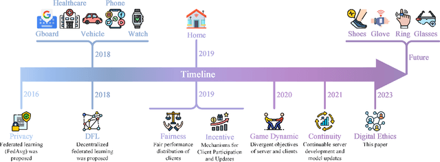 Figure 2 for Digital Ethics in Federated Learning