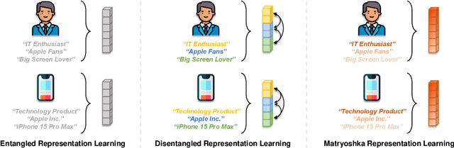 Figure 1 for Matryoshka Representation Learning for Recommendation