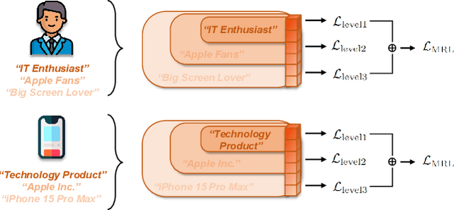 Figure 3 for Matryoshka Representation Learning for Recommendation