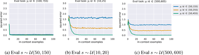 Figure 2 for Can In-context Learning Really Generalize to Out-of-distribution Tasks?