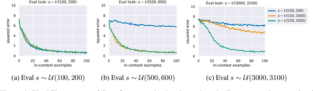 Figure 4 for Can In-context Learning Really Generalize to Out-of-distribution Tasks?