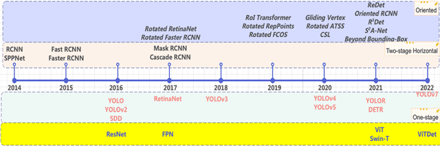 Figure 3 for Aerial Image Object Detection With Vision Transformer Detector (ViTDet)