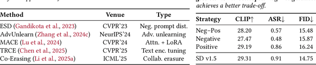 Figure 2 for Bi-Erasing: A Bidirectional Framework for Concept Removal in Diffusion Models
