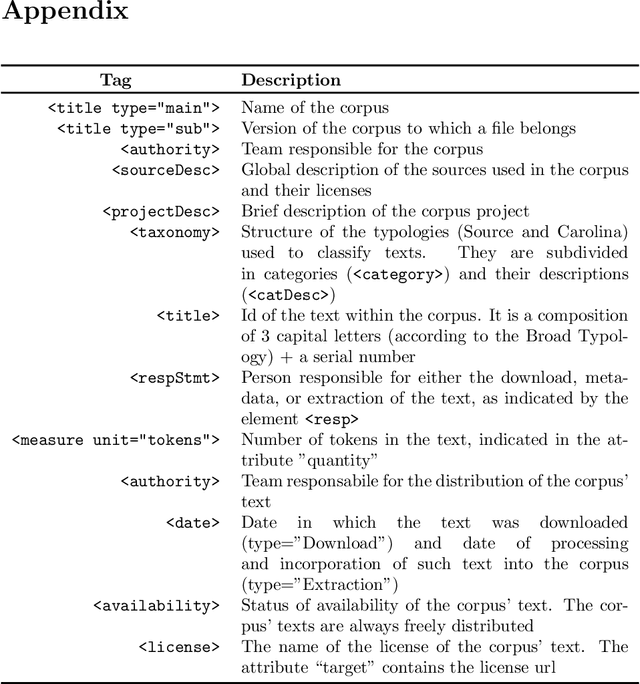 Figure 4 for Carolina: a General Corpus of Contemporary Brazilian Portuguese with Provenance, Typology and Versioning Information