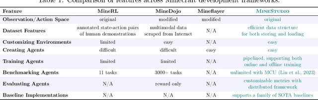 Figure 2 for MineStudio: A Streamlined Package for Minecraft AI Agent Development
