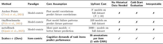Figure 1 for Scales++: Compute Efficient Evaluation Subset Selection with Cognitive Scales Embeddings