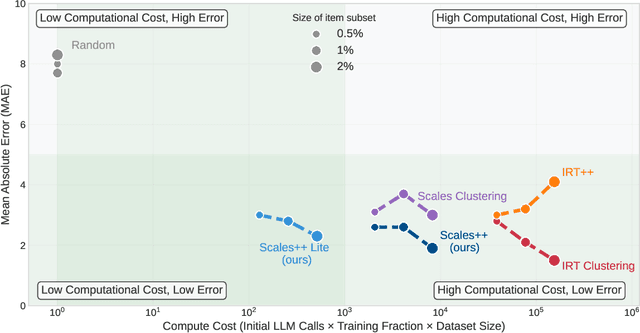 Figure 3 for Scales++: Compute Efficient Evaluation Subset Selection with Cognitive Scales Embeddings