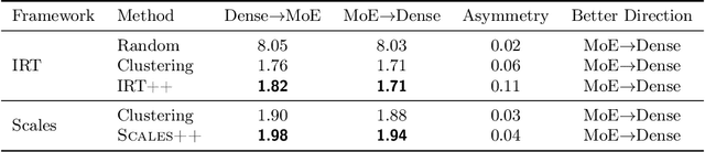 Figure 4 for Scales++: Compute Efficient Evaluation Subset Selection with Cognitive Scales Embeddings
