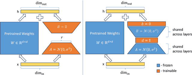 Figure 1 for VeRA: Vector-based Random Matrix Adaptation