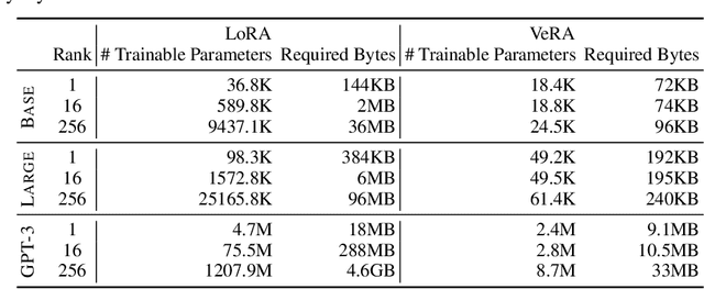 Figure 2 for VeRA: Vector-based Random Matrix Adaptation