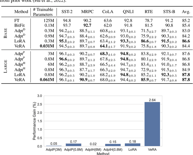 Figure 3 for VeRA: Vector-based Random Matrix Adaptation