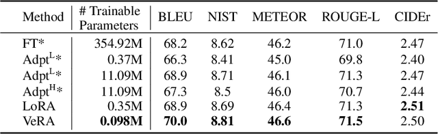 Figure 4 for VeRA: Vector-based Random Matrix Adaptation