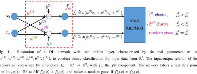 Figure 1 for A Metric Topology of Deep Learning for Data Classification