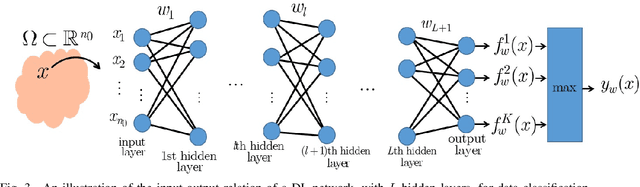 Figure 3 for A Metric Topology of Deep Learning for Data Classification