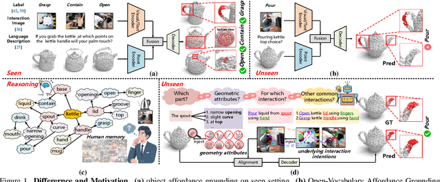 Figure 1 for GREAT: Geometry-Intention Collaborative Inference for Open-Vocabulary 3D Object Affordance Grounding