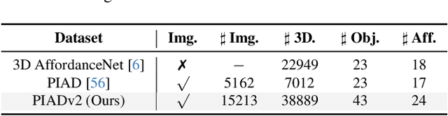 Figure 2 for GREAT: Geometry-Intention Collaborative Inference for Open-Vocabulary 3D Object Affordance Grounding