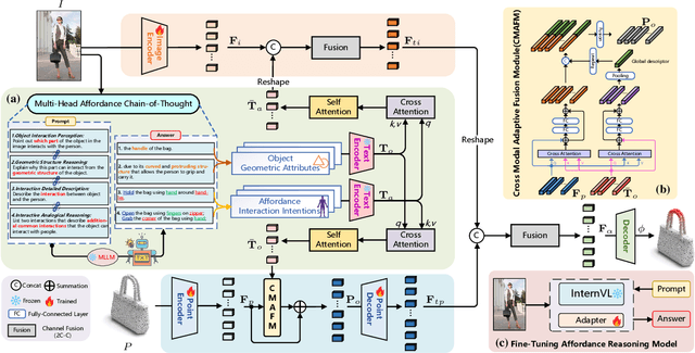 Figure 3 for GREAT: Geometry-Intention Collaborative Inference for Open-Vocabulary 3D Object Affordance Grounding