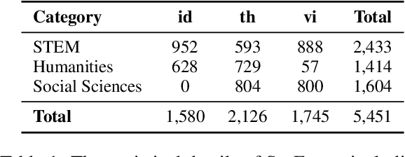 Figure 2 for SeaExam and SeaBench: Benchmarking LLMs with Local Multilingual Questions in Southeast Asia