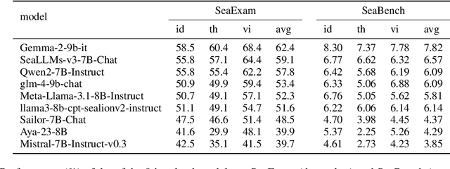 Figure 4 for SeaExam and SeaBench: Benchmarking LLMs with Local Multilingual Questions in Southeast Asia