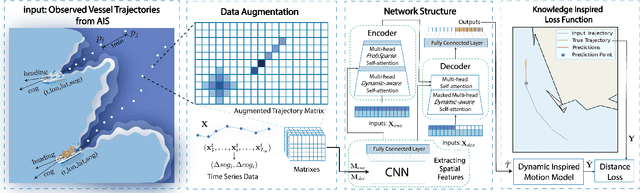 Figure 1 for MSTFormer: Motion Inspired Spatial-temporal Transformer with Dynamic-aware Attention for long-term Vessel Trajectory Prediction
