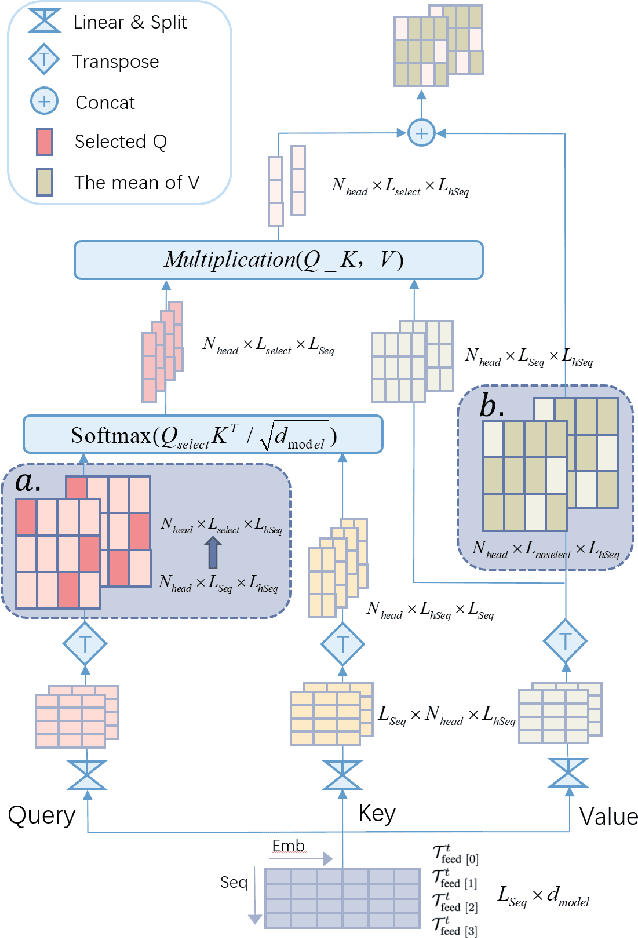 Figure 3 for MSTFormer: Motion Inspired Spatial-temporal Transformer with Dynamic-aware Attention for long-term Vessel Trajectory Prediction