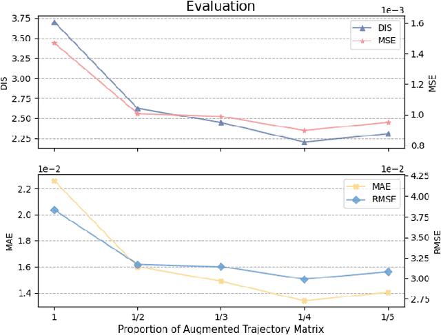 Figure 4 for MSTFormer: Motion Inspired Spatial-temporal Transformer with Dynamic-aware Attention for long-term Vessel Trajectory Prediction
