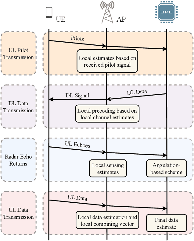 Figure 2 for Optimal Joint Radar and Communication User Association in Cell-Free mMIMO Systems