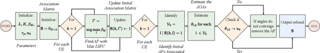 Figure 3 for Optimal Joint Radar and Communication User Association in Cell-Free mMIMO Systems