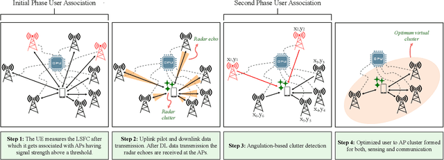 Figure 4 for Optimal Joint Radar and Communication User Association in Cell-Free mMIMO Systems