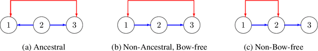 Figure 3 for Generalization of LiNGAM that allows confounding
