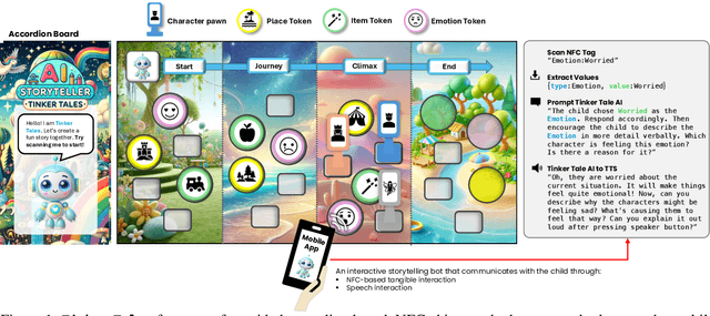 Figure 1 for Tinker Tales: Interactive Storytelling Framework for Early Childhood Narrative Development and AI Literacy