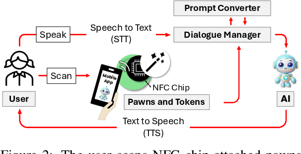 Figure 3 for Tinker Tales: Interactive Storytelling Framework for Early Childhood Narrative Development and AI Literacy