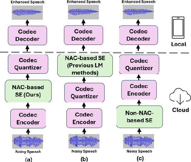 Figure 1 for Speech Enhancement Using Continuous Embeddings of Neural Audio Codec