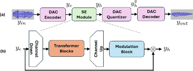Figure 2 for Speech Enhancement Using Continuous Embeddings of Neural Audio Codec