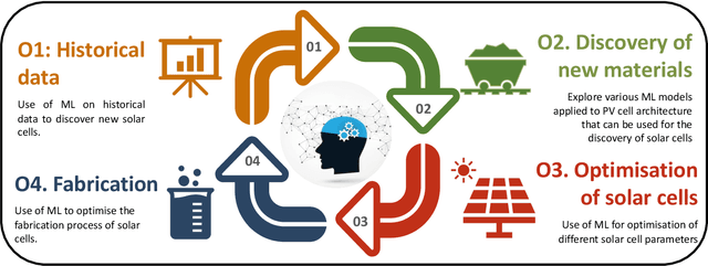 Figure 1 for Machine learning for accelerating the discovery of high performance low-cost solar cells: a systematic review