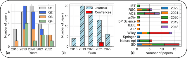 Figure 4 for Machine learning for accelerating the discovery of high performance low-cost solar cells: a systematic review