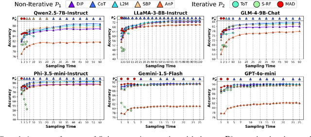 Figure 1 for Rethinking the Role of Prompting Strategies in LLM Test-Time Scaling: A Perspective of Probability Theory