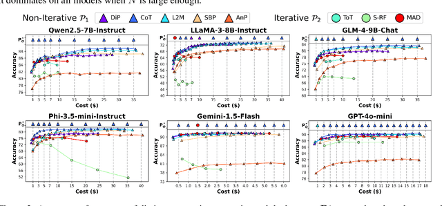 Figure 3 for Rethinking the Role of Prompting Strategies in LLM Test-Time Scaling: A Perspective of Probability Theory