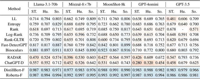Figure 2 for On the Generalization Ability of Machine-Generated Text Detectors