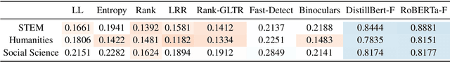 Figure 3 for On the Generalization Ability of Machine-Generated Text Detectors