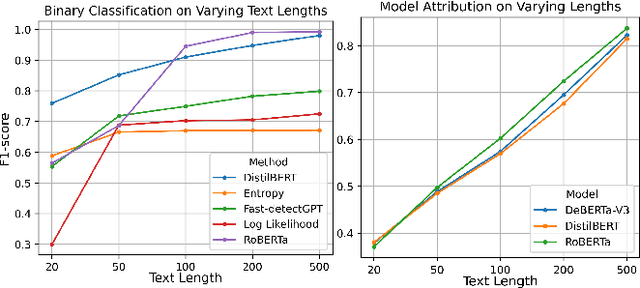 Figure 4 for On the Generalization Ability of Machine-Generated Text Detectors