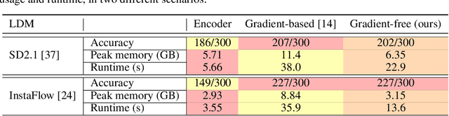 Figure 4 for Gradient-free Decoder Inversion in Latent Diffusion Models