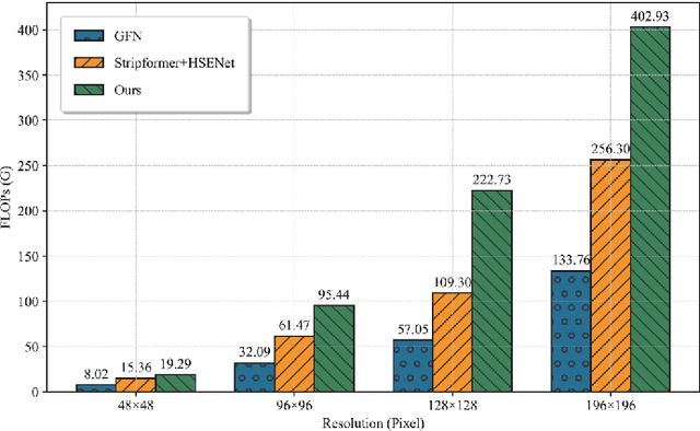 Figure 4 for Jointly RS Image Deblurring and Super-Resolution with Adjustable-Kernel and Multi-Domain Attention
