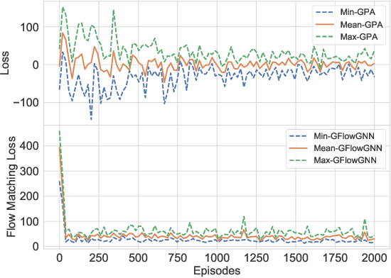 Figure 3 for Generative Flow Networks for Precise Reward-Oriented Active Learning on Graphs