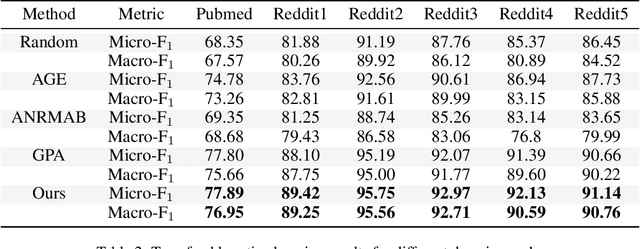 Figure 4 for Generative Flow Networks for Precise Reward-Oriented Active Learning on Graphs