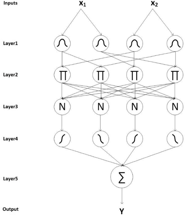 Figure 3 for Evolving Tsukamoto Neuro Fuzzy Model for Multiclass Covid 19 Classification with Chest X Ray Images