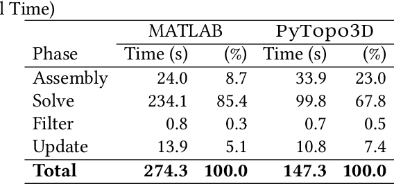 Figure 2 for PyTopo3D: A Python Framework for 3D SIMP-based Topology Optimization