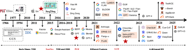 Figure 1 for A Survey of the Evolution of Language Model-Based Dialogue Systems